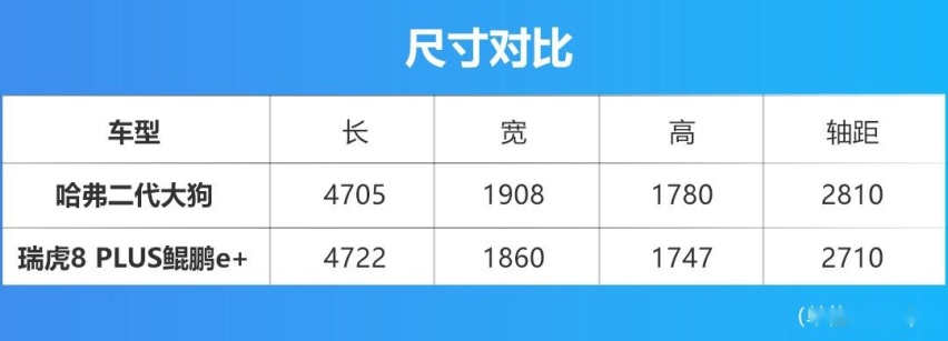 哈弗二代大狗上市，电子味更浓，13.58万这个价格确实要起飞！