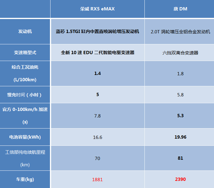 荣威RX5 eMAX对比唐DM，谁是20万元级最佳混动SUV