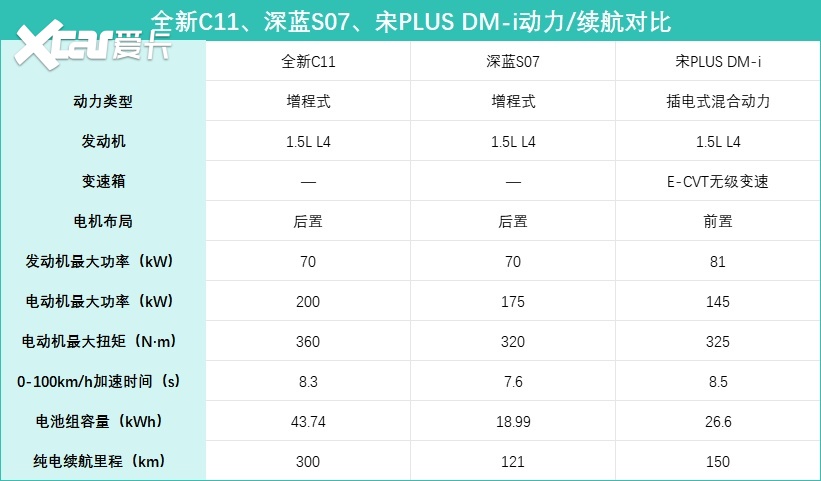 3款热门插混SUV横评，全新C11、深蓝S07、宋PLUS，谁才是务实