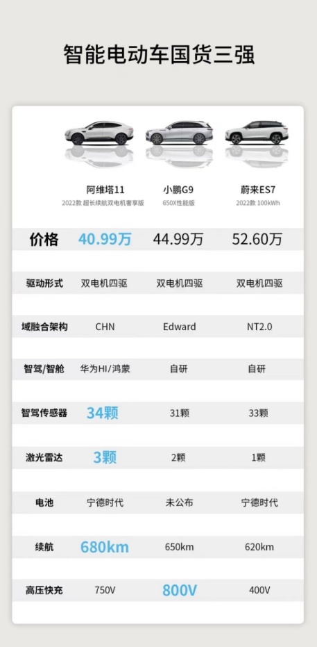 对比小鹏G9的2.2kW对外放电能力，阿维塔11的3.3kW简直深藏功
