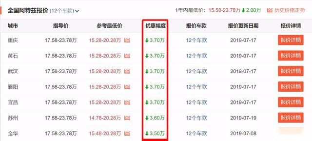 推荐3款优惠特别大的合资中型车，最低11万多就可入手！