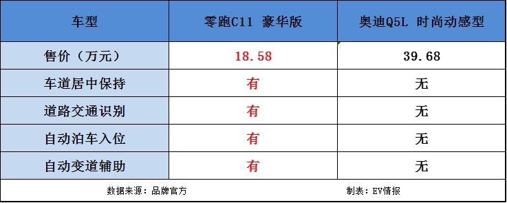 车圈不缺“大嘴”企业家？零跑C11叫板奥迪Q5、宝马X3