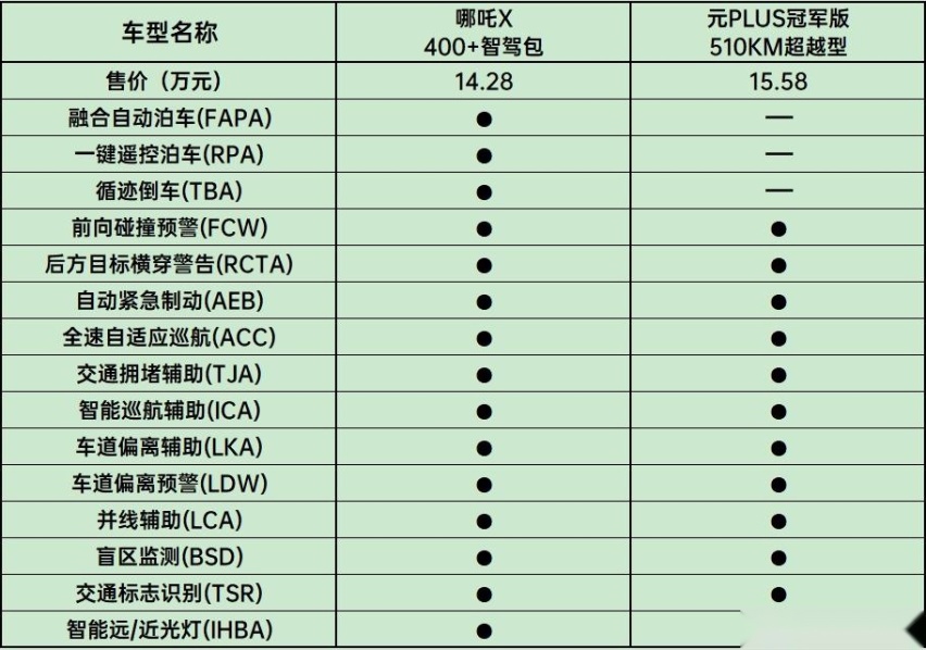 家用SUV谁更强？比元PLUS更具竞争力的哪吒X来了