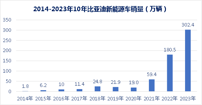 方圆专栏丨从比亚迪10年销量看全球汽车行业发展趋势（一）