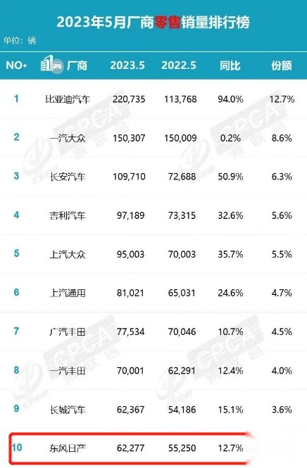 三缸奇骏失利后，日产变务实了，奇骏超混电驱要热销了吗？