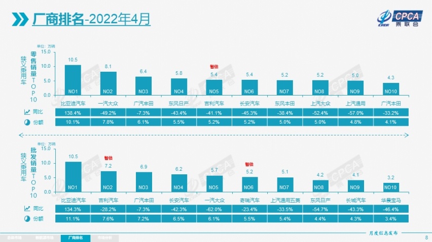 4月汽车厂商排名大洗牌，比亚迪再破10万首夺冠，一汽-大众居第二