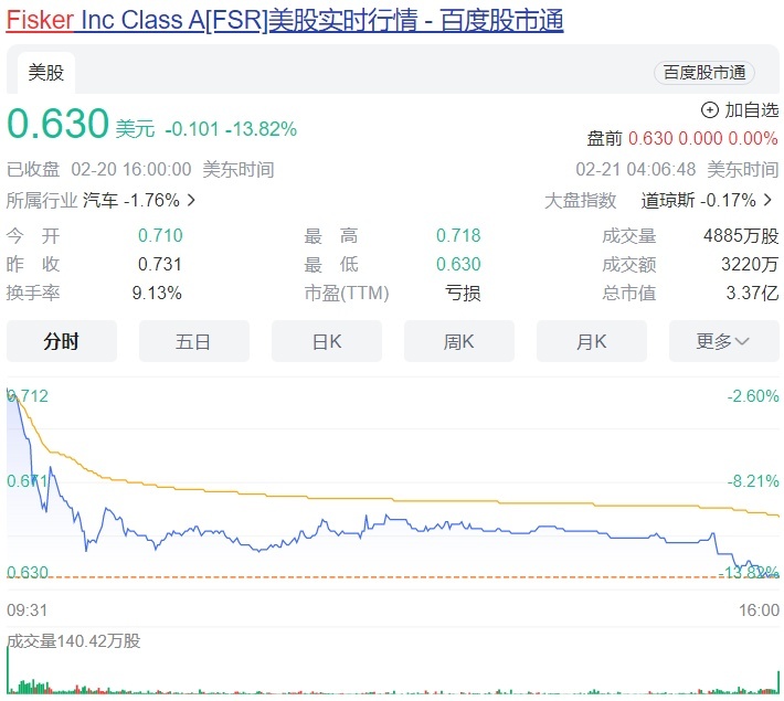 媒体恶评/股价过低/退市在即，Fisker三大事件全解读