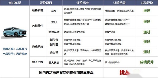 风行游艇完成中汽中心高难度碰撞挑战，其实力究竟有多“硬”？