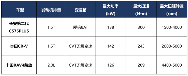 第二代CS75PLUS预售已订1.5万台，抢合资SUV的风头？