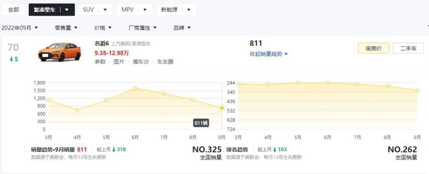 月销量仅几百台，这两款轿车终于走到了将要停产的边缘？