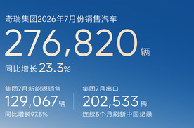 月销27.7万、出口20万、新能源13万，奇瑞七月亮出三张“成绩单”