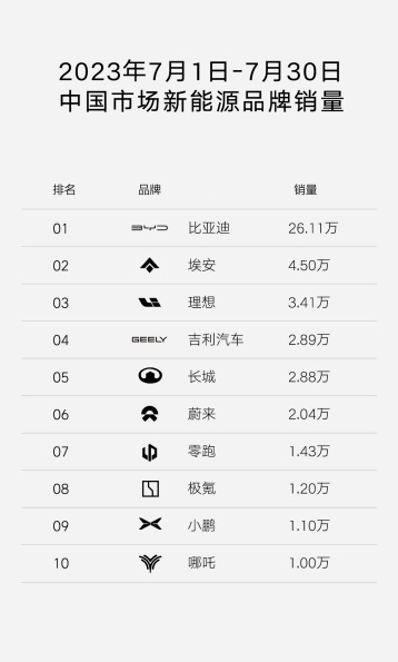 中国市场新能源品牌销量排名公布，吉利排名第4，表现抢眼！