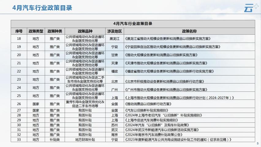 云+丨2024年4月各地汽车政策汇总