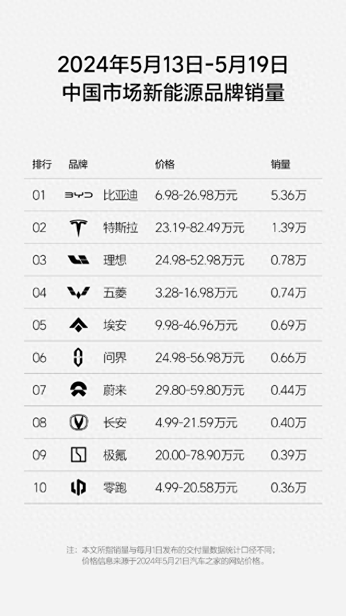 上周新能源品牌销量：比亚迪强势依旧 特斯拉追也追不上