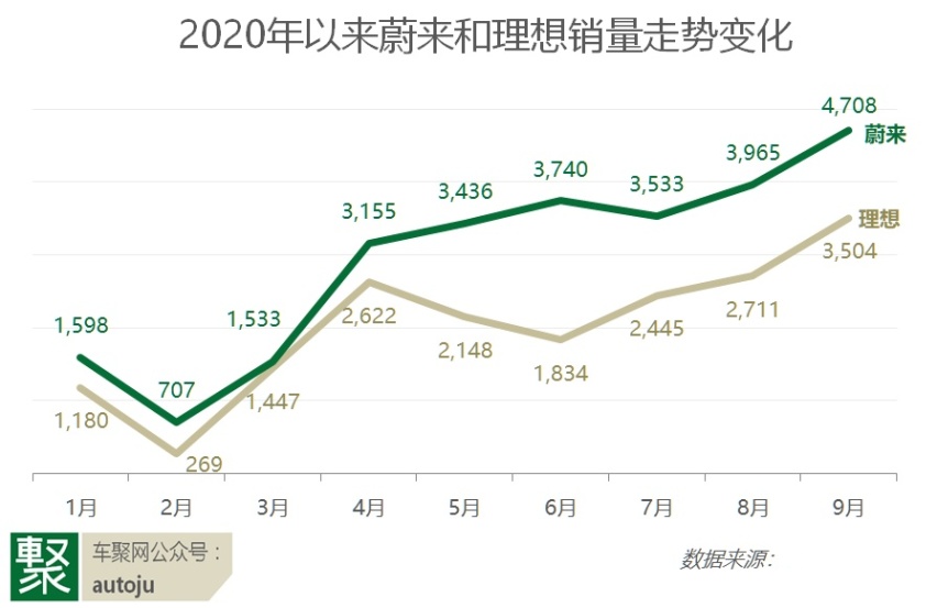三英战吕布！蔚来 理想 小鹏9月销量超一万追平特斯拉！