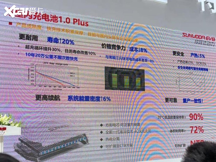 欣旺达官宣：自研全新闪充电池超越比亚迪！真强还是打嘴炮？