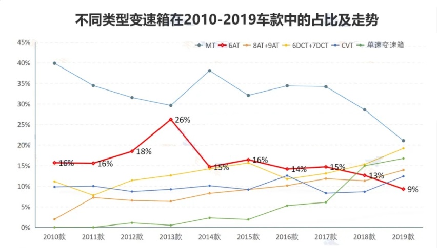 CVT和双离合盛行，这三大品牌却很“固执”，坚持只用AT！