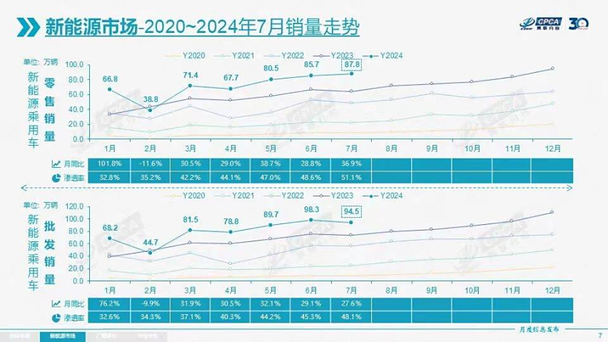 2024半年报出炉：比亚迪研发投入远超同期利润，展现强势技术实力