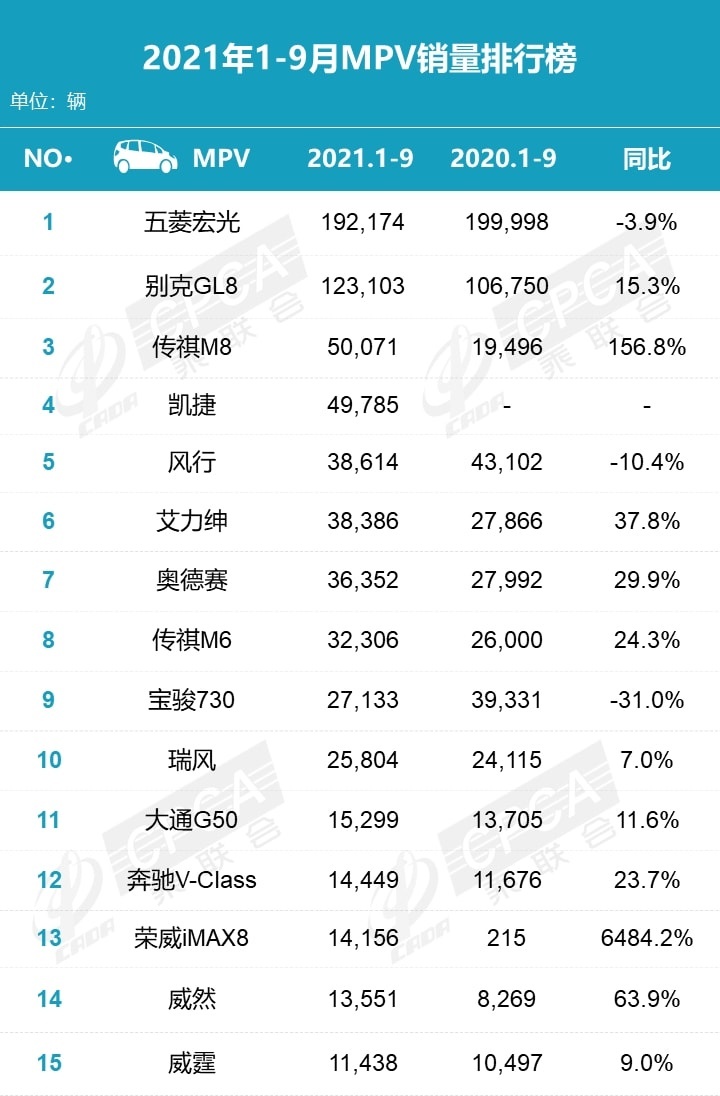 9月SUV销量榜来了，哈弗H6冠军宝座被特斯拉Model Y抢走