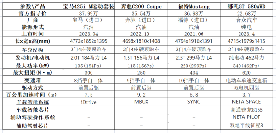 上海车展哪吒GT售17.88-22.68万元，20万以内最好的跑车来了