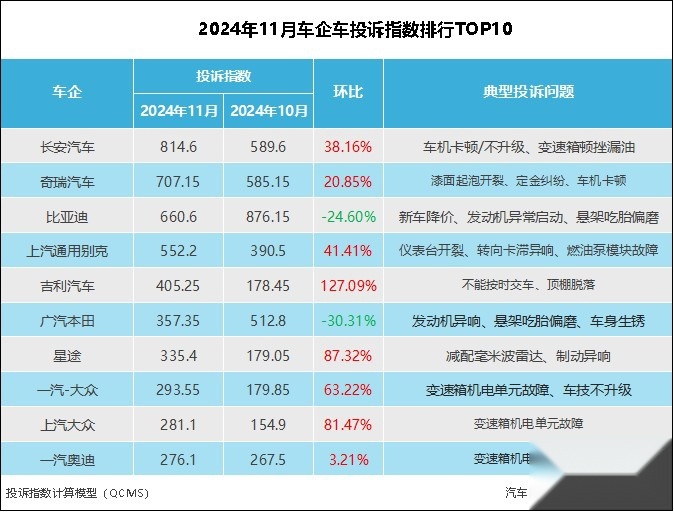 2024年11月车企投诉指数排行：两强投诉超比亚迪