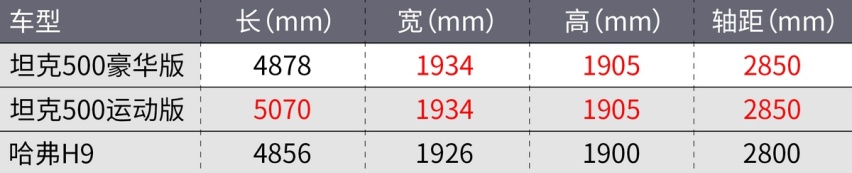 坦克500豪华版发布!双色车身,百万气场