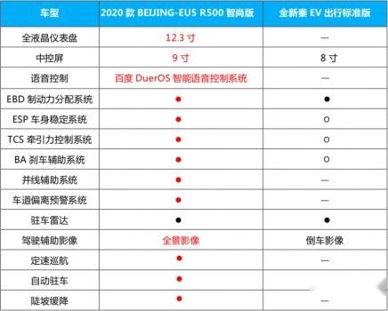 ​和2020款BEIJING-EU5对比后，你还会选全新秦E