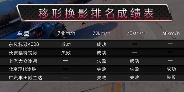 又是一起经费炸裂的暴力测试，德日法美韩，合资SUV谁最强悍？