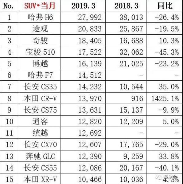 3月SUV销量TOP15出炉：哈弗H6+F7组团作战