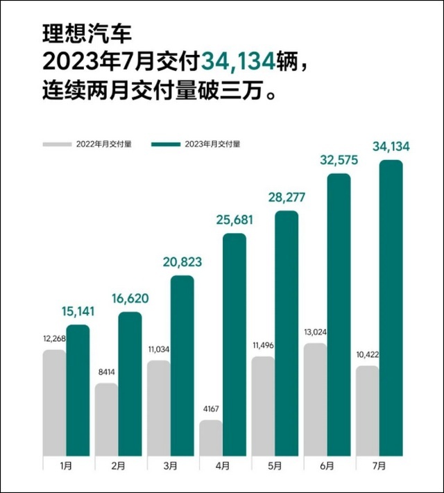 7月：蔚来破2万，小鹏破万，新势力仅哪吒下滑，零跑官降