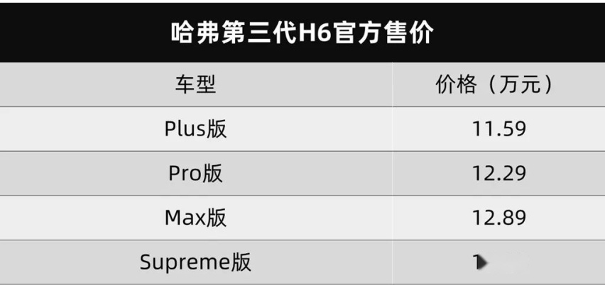哈弗第三代H6正式上市，售价11.59万元起