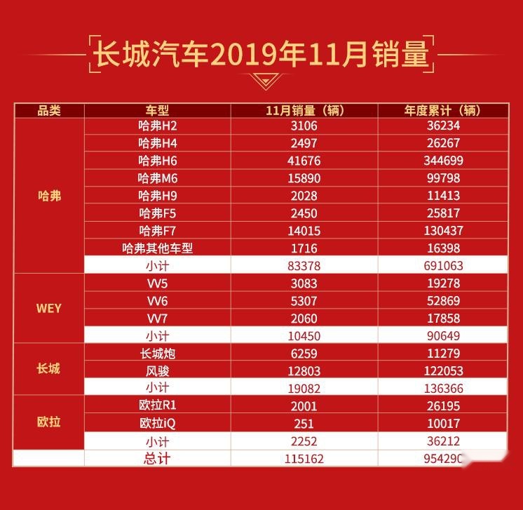 都说2019车市很艰难，为何长城很强？