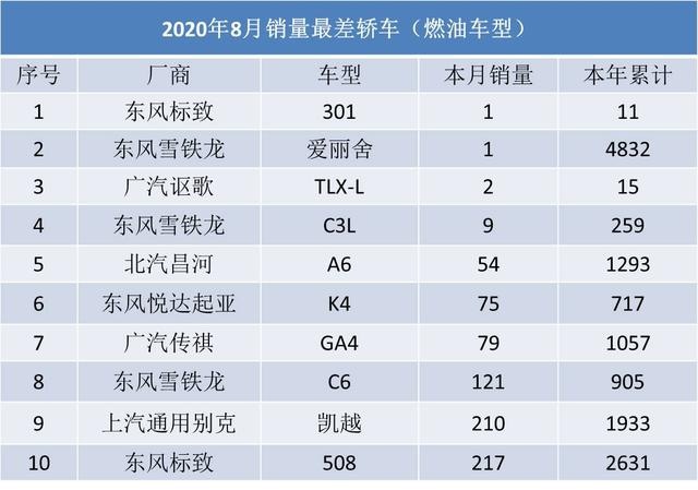 8月销量最惨车型出炉，法系霸榜，这一豪华车型只卖了2辆