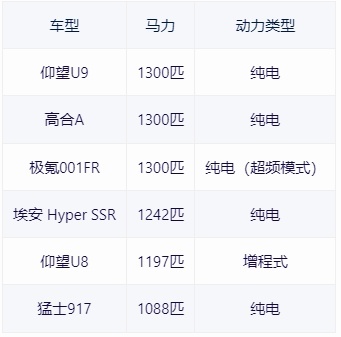 1000匹的咆哮 6款国产新能源入驻大马力俱乐部