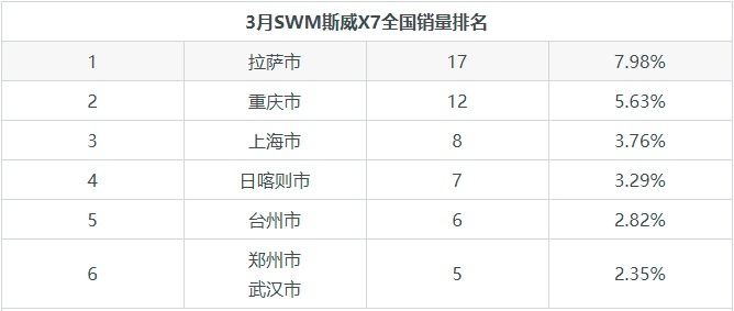 售价低、颜值高！SWM斯威X7月销量213辆