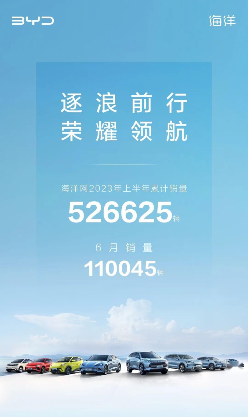 来自海洋的力量！比亚迪海洋网6月销量破11万！