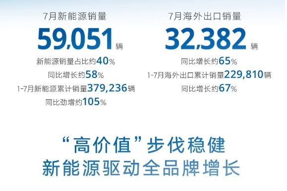 吉利新能源，7月销量猛增，银河领航，中国品牌全球新势力？