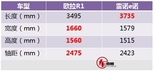 预算8万，买个新能源代步车，欧拉R1与雷诺e诺该如何选？