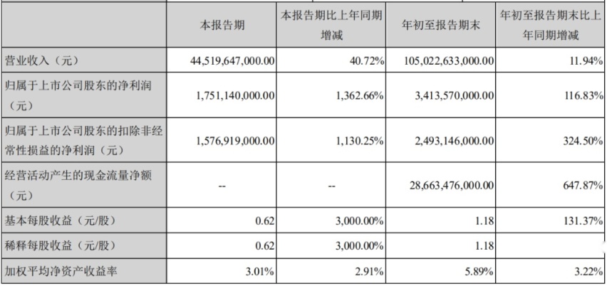 汽车股一周市值增加2500亿元，比亚迪双股市值增超千亿
