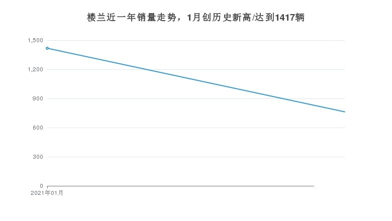 楼兰月度销量762辆，占东风日产销量的1.23%