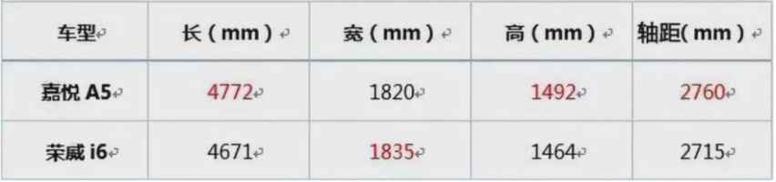 都是国货“网红”，为何江淮嘉悦A5比荣威i6更值？