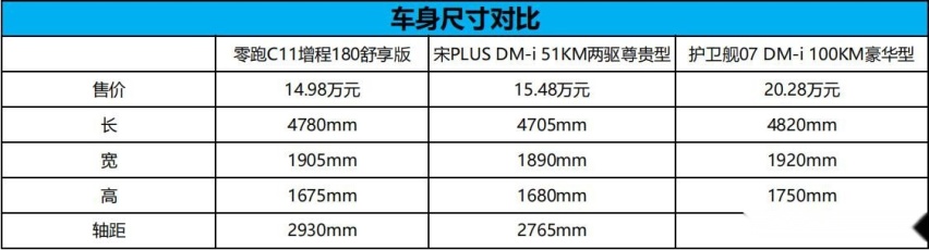 续航、舒适性都要，宋PLUS/护卫舰07/零跑C11增程你选对了吗？