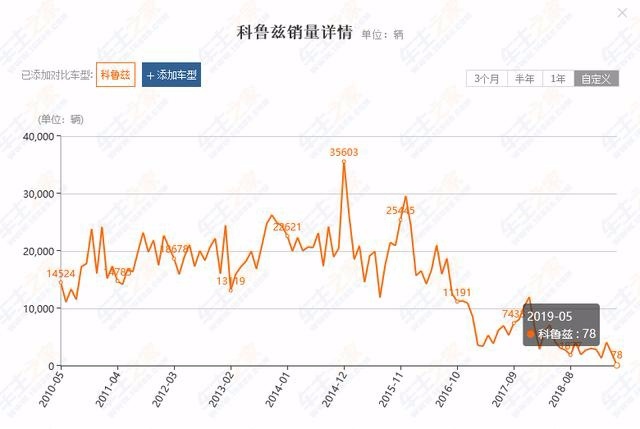 巅峰月销35000台,现仅售78台,10年科鲁兹究竟败给了谁