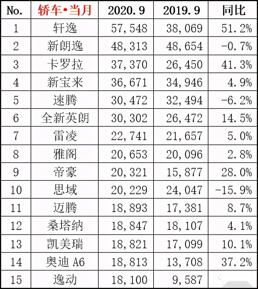 9月汽车销量排行榜发布，轩逸卖了近6万朗逸居亚军，日系车大火