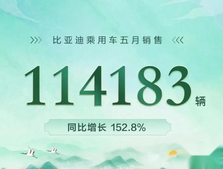 比亚迪率先公布5月份销量 突破11万同比增长148%