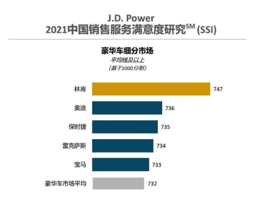 满意度超奥迪保时捷！林肯冒险家为何这么牛？