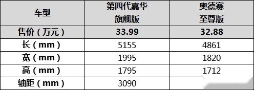 30万预算买MPV,起亚第四代嘉华会比本田奥德赛更加合适吗?