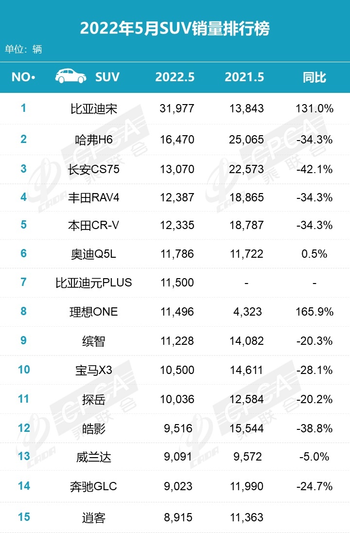 算是全面崛起，比亚迪宋系列再夺第一，5月SUV销量榜来了