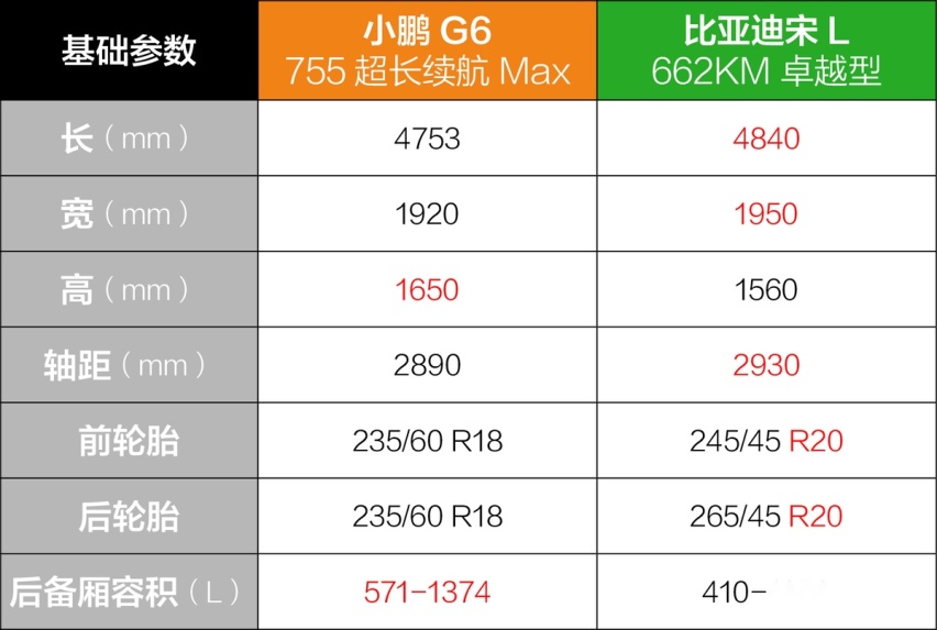 都是18万+纯电SUV，小鹏G6和比亚迪宋L怎么选？9个异同点详细对比