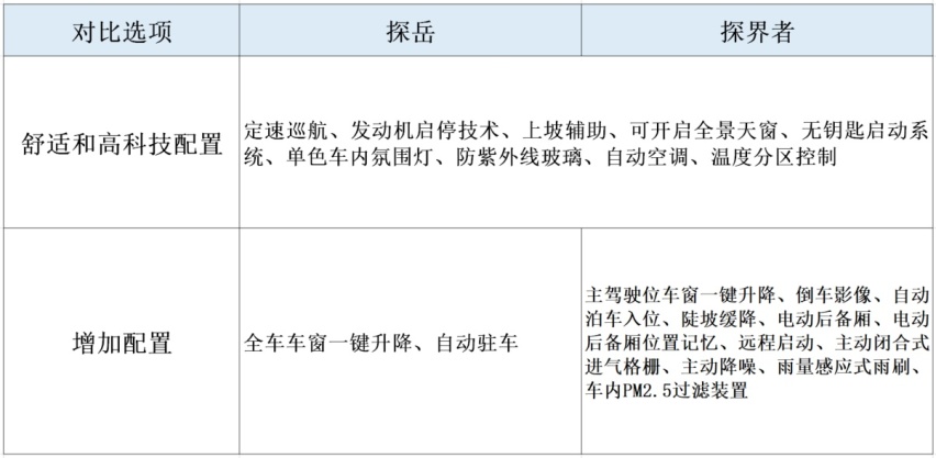 为什么买销量好的SUV？探岳对比探界者，热销的理由如此简单